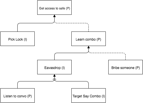 blog/attack-tree-safe-opened