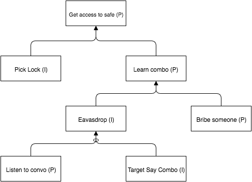 blog/attack-tree-safe