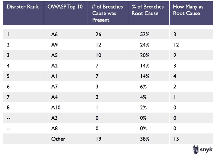 owasp-top-ten-breaches