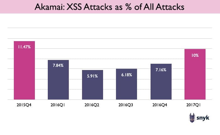 xss-akamai