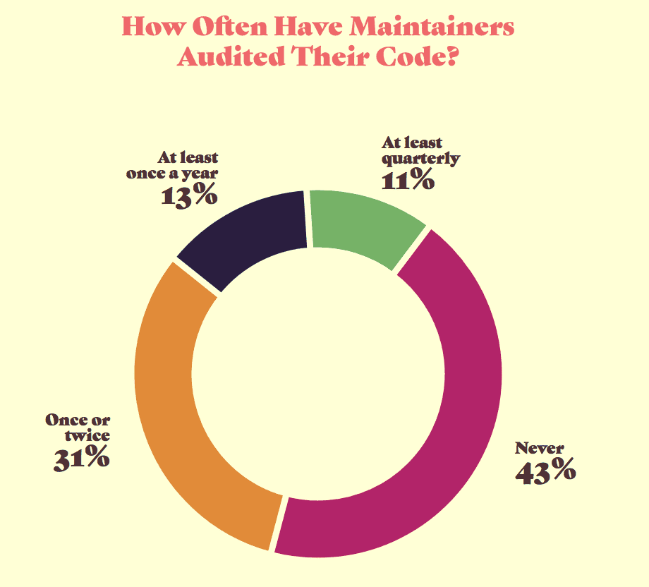 maintainers-audit-code