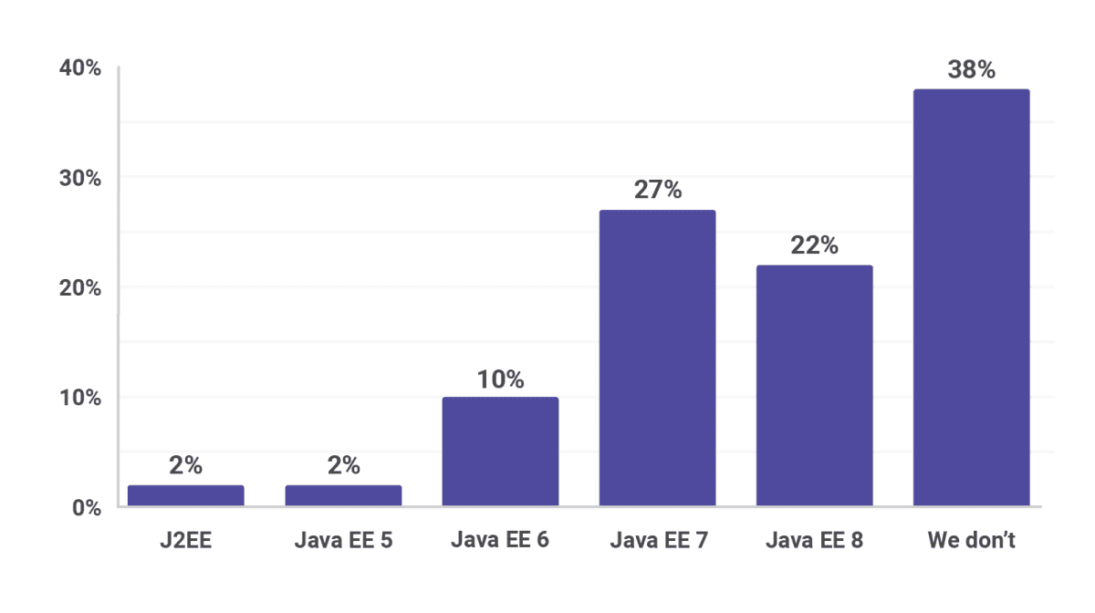 blog/java-ee-versions-usage