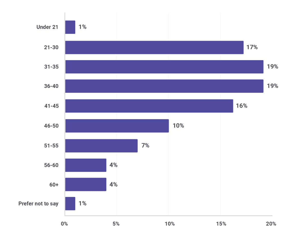 blog/how-old-are-you