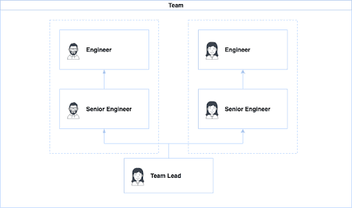 wordpress-sync/blog-new-developer-team-structure