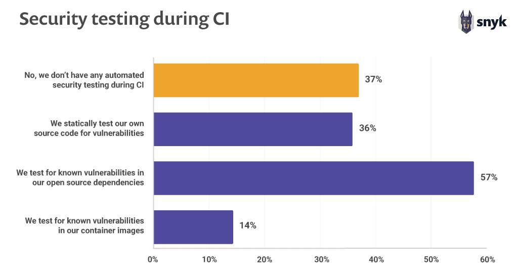 Security_testing_during_CI