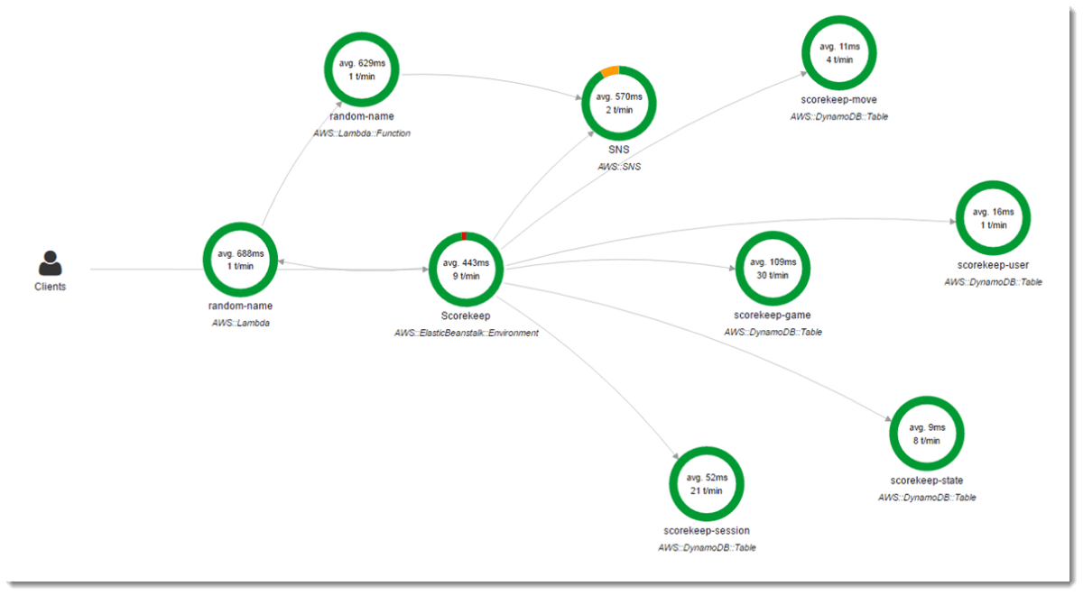 serverless-blog-2-1