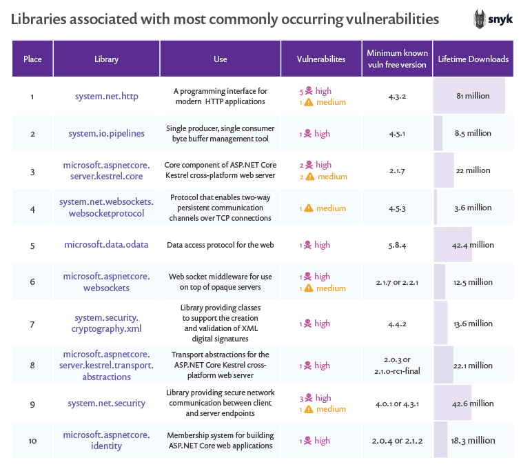 blog/table_01_libs_most_common_vulns