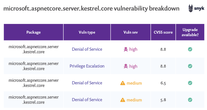 blog/table_04_microsoft_aspnet_vulns