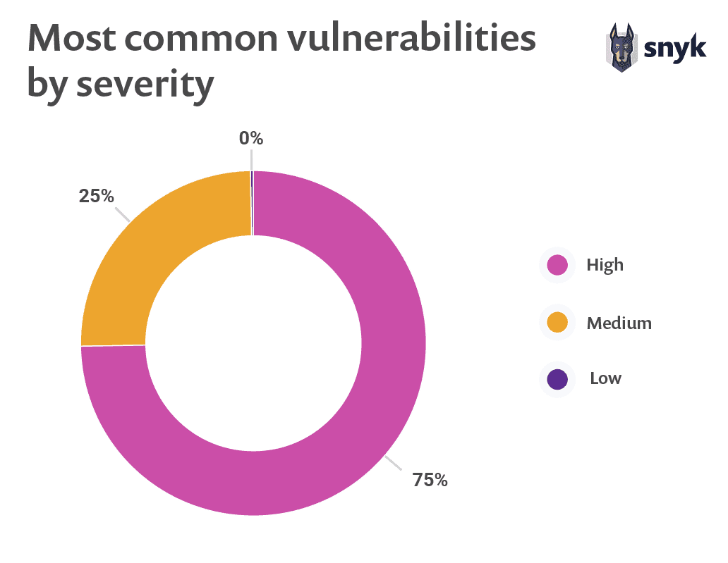 blog/07_most_common_vuln_severity