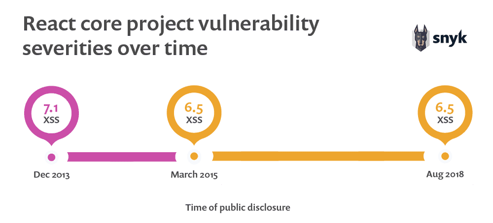 03-react-security-vulnerabilities