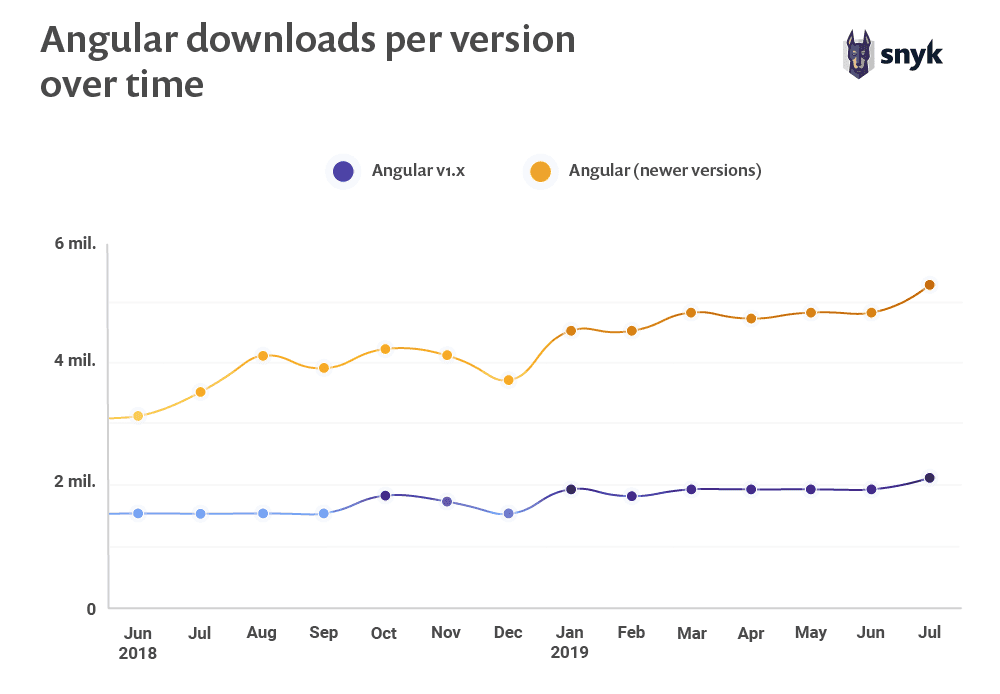 01-angular-downloads-per-version