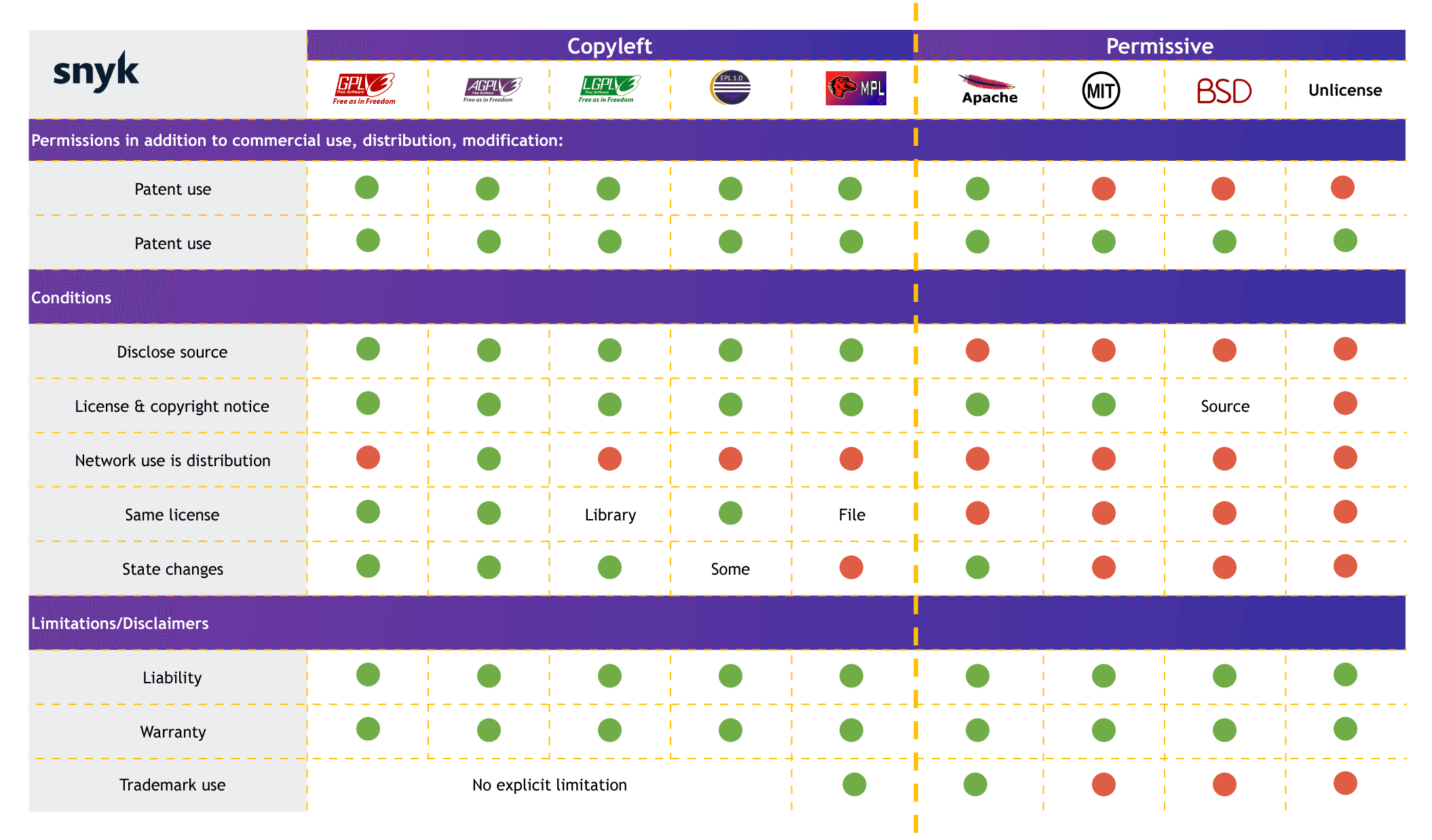 Open source licenses comparison: popular copyleft licenses and permissive open source licenses.