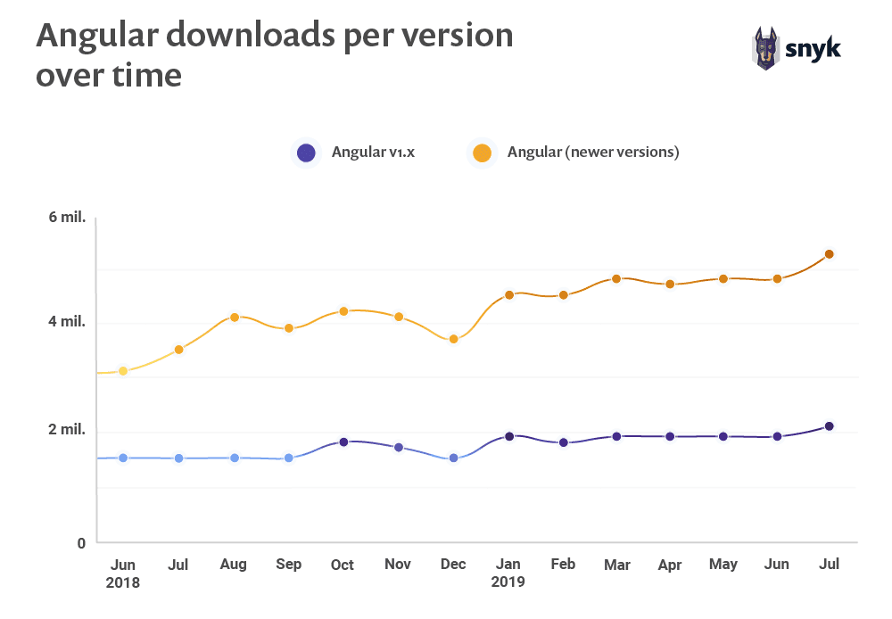 wordpress-sync/01-angular-downloads-per-version