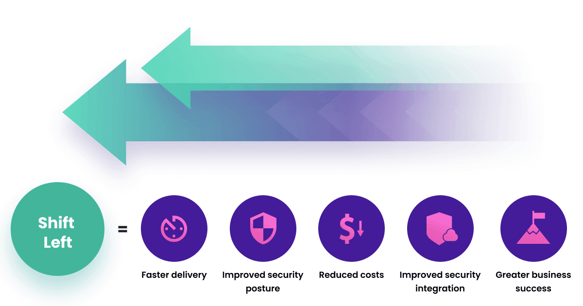 The benefits of Shift Left security 