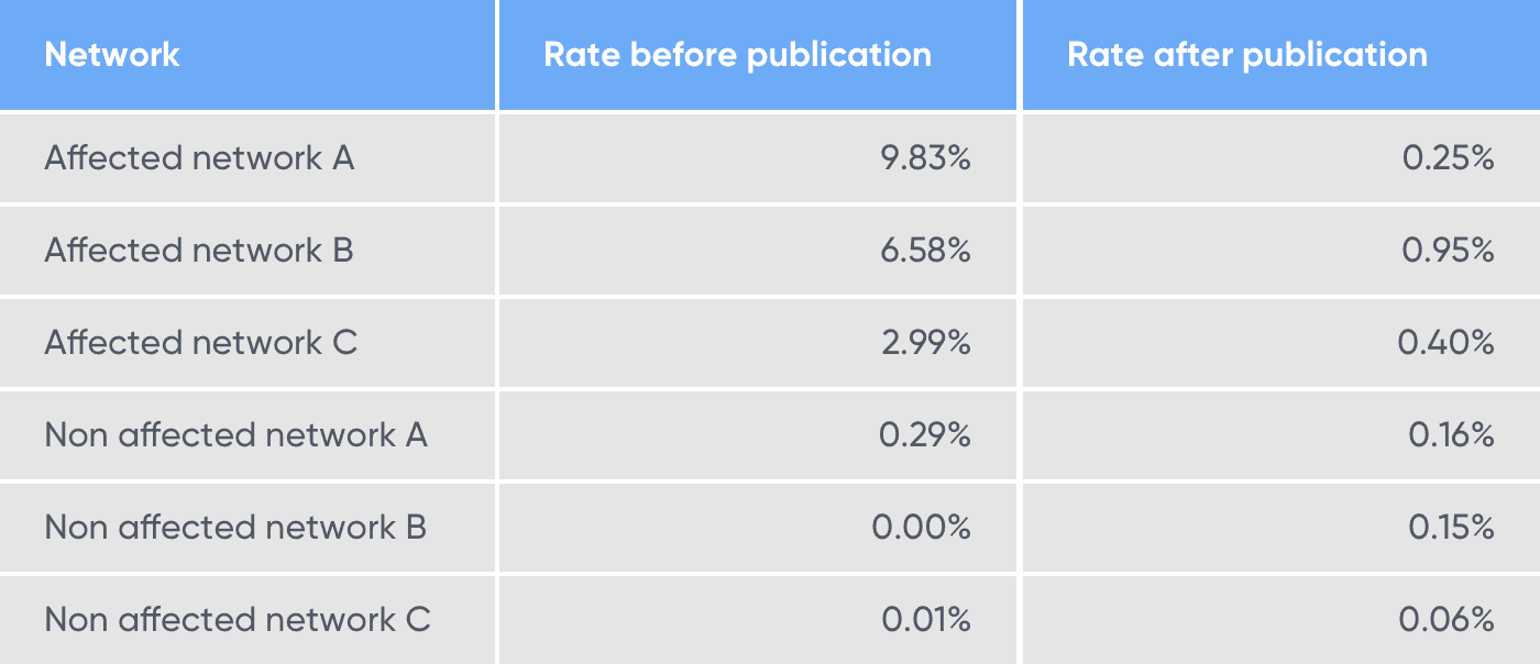 wordpress-sync/blog-decrease-fake-clicks-mintregral