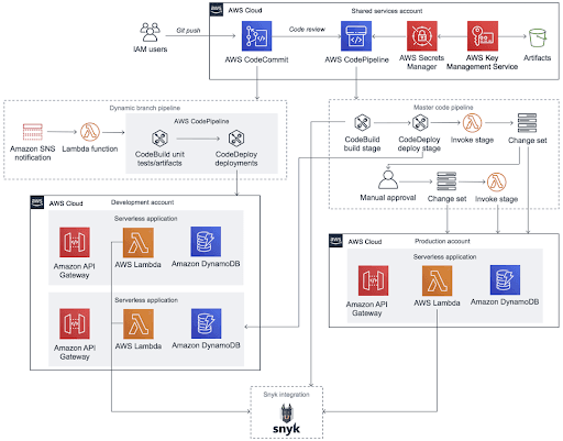 wordpress-sync/blog-serverless-CICD-architecture-aws