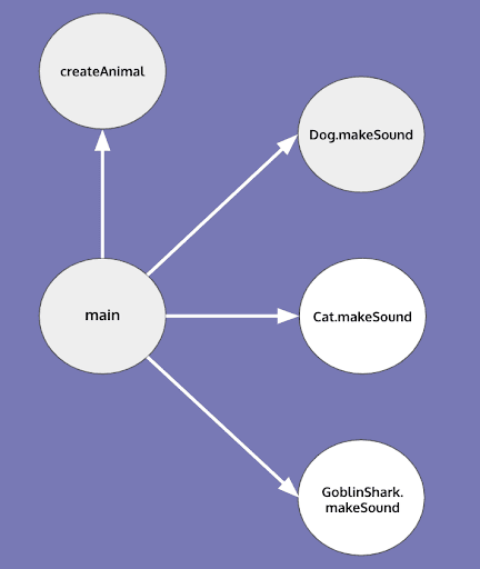 wordpress-sync/blog-call-graph-basic-example