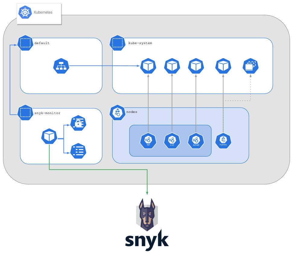 wordpress-sync/blog-snyk-gke-autopilot-deployment