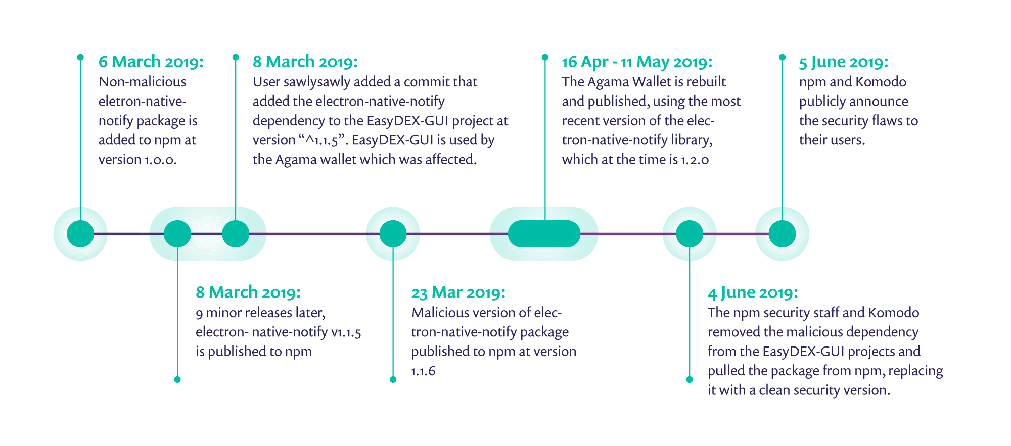 wordpress-sync/Timeline