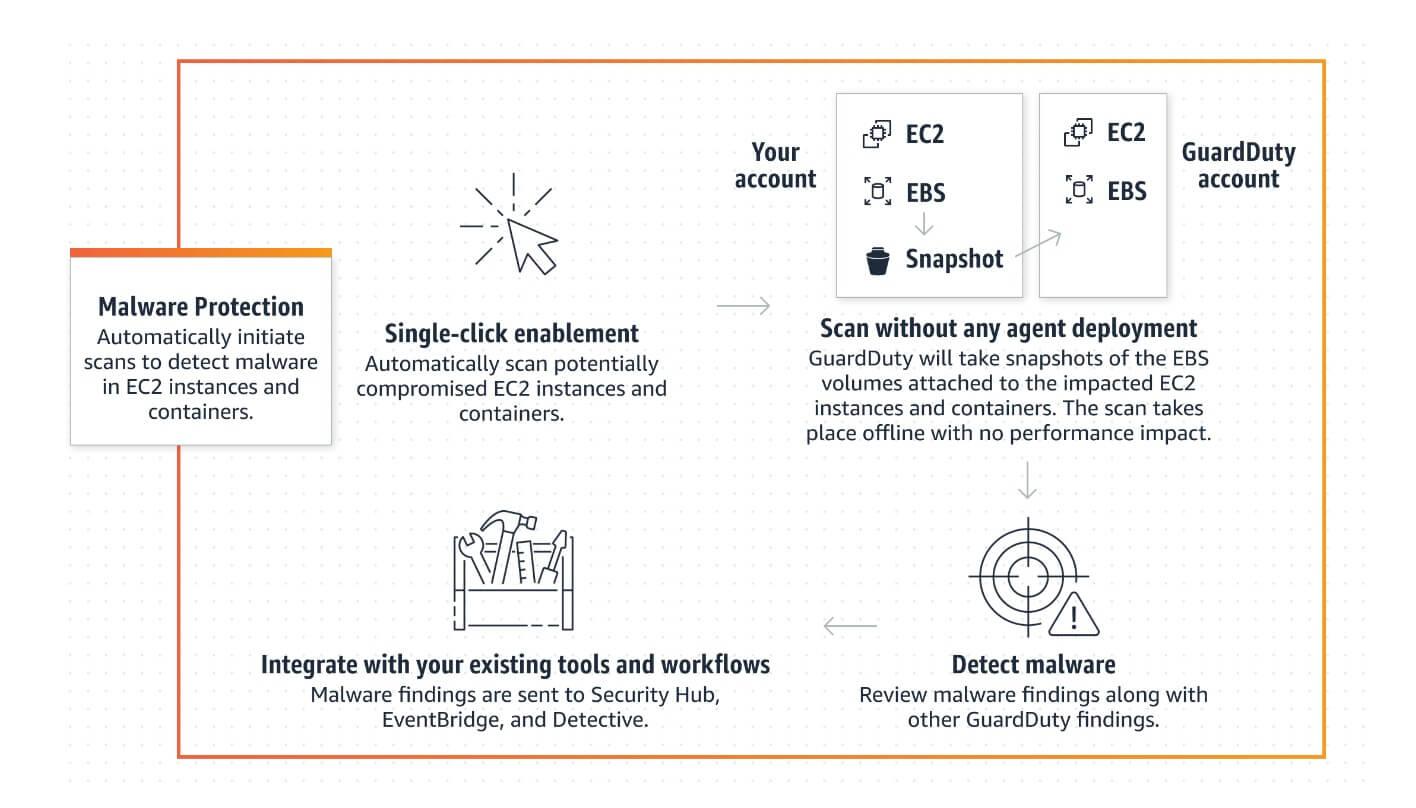 wordpress-sync/blog-aws-reinforce-malware