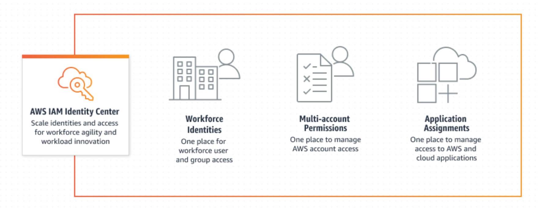 wordpress-sync/blog-aws-reinforce-identity-center