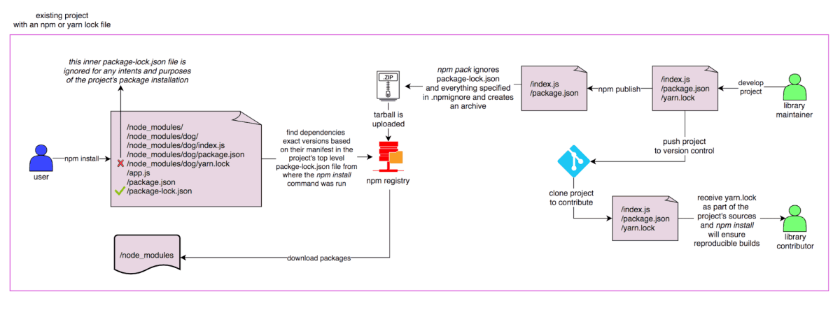 wordpress-sync/blog-npmFaker-lockfile