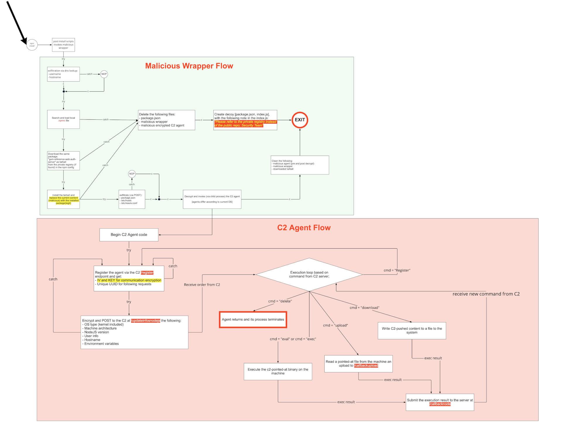 wordpress-sync/blog-npm-malware-gxm-flow