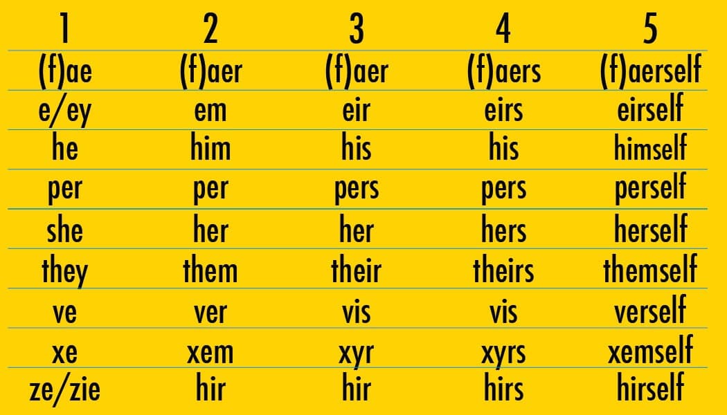 wordpress-sync/blog-pronouns-table