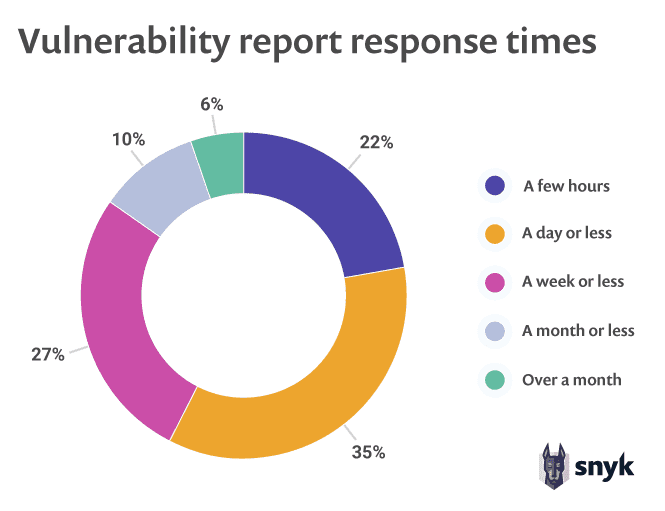 wordpress-sync/Vulnerability_report_response_times_1