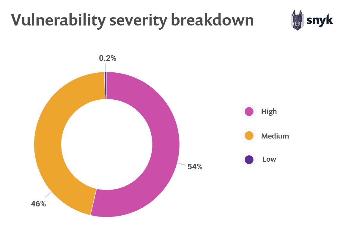 wordpress-sync/03_vuln_sev_breakdown