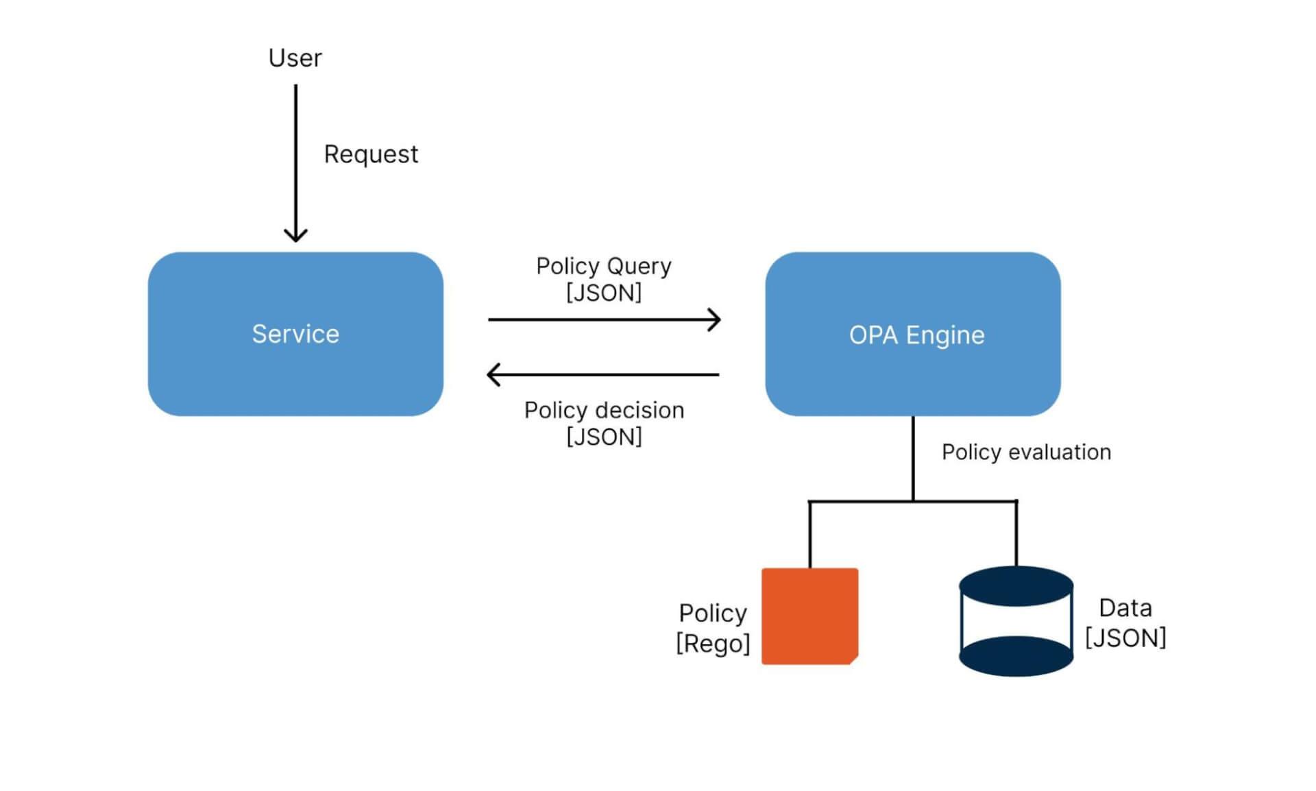 wordpress-sync/blog-rego-policy-graph