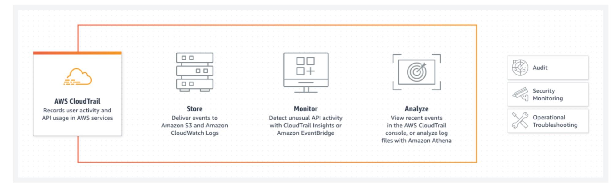 wordpress-sync/blog-aws-misconfig-cloudtrail