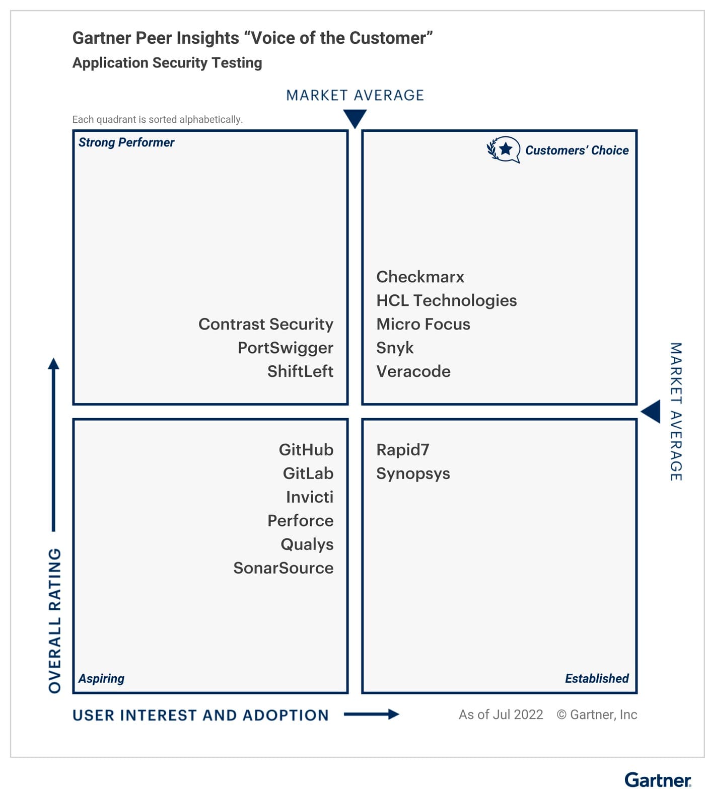 wordpress-sync/blog-gartner-2022-customers-choice