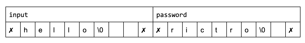 blog-buffer-overflow-table-GCC_10.3