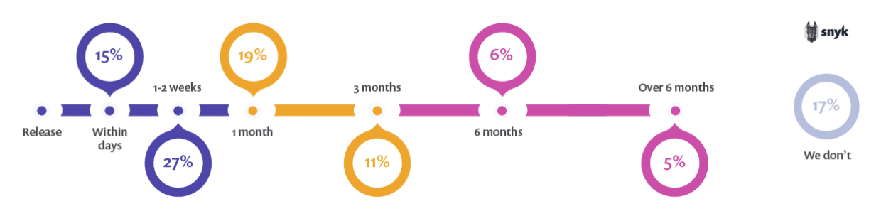 respondents-apply-updates-15-percent