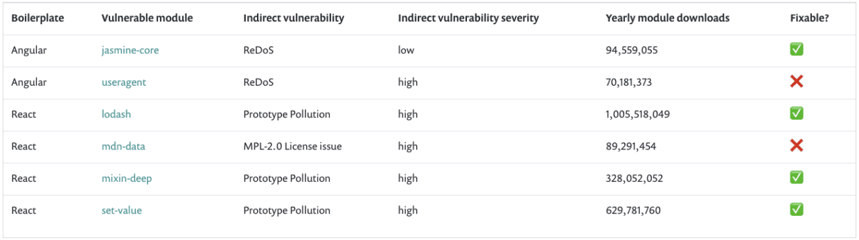 angular-security-risk-of-indirect-dependencies