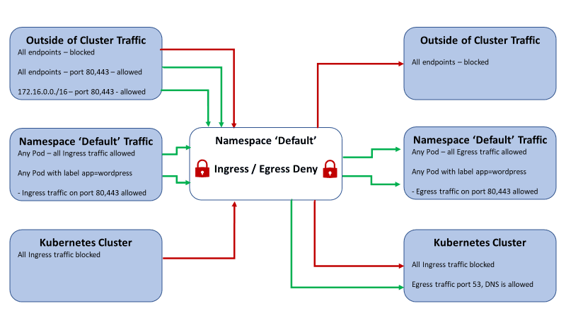 blog-k8s-networkpolicy-chart