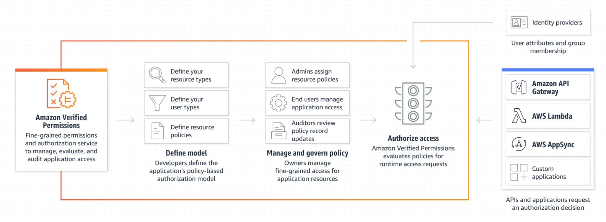 blog-reinvent-cloud-sec-permissions