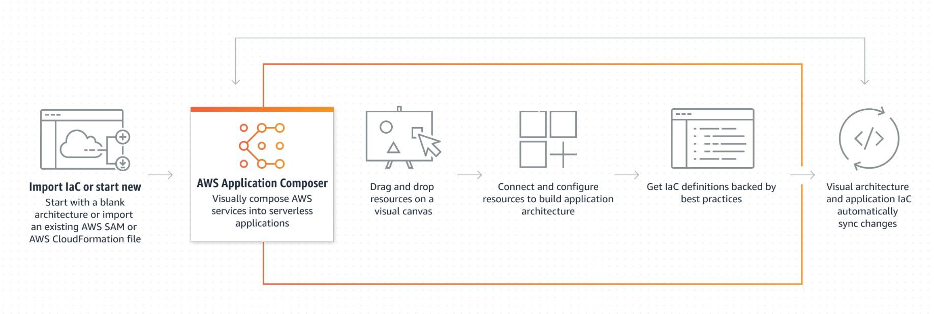 blog-reinvent-cloud-sec-composer