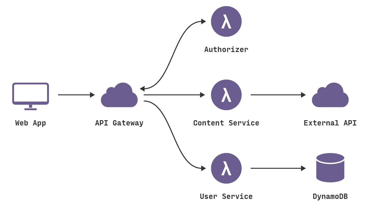 blog-serverless-aws-diagram