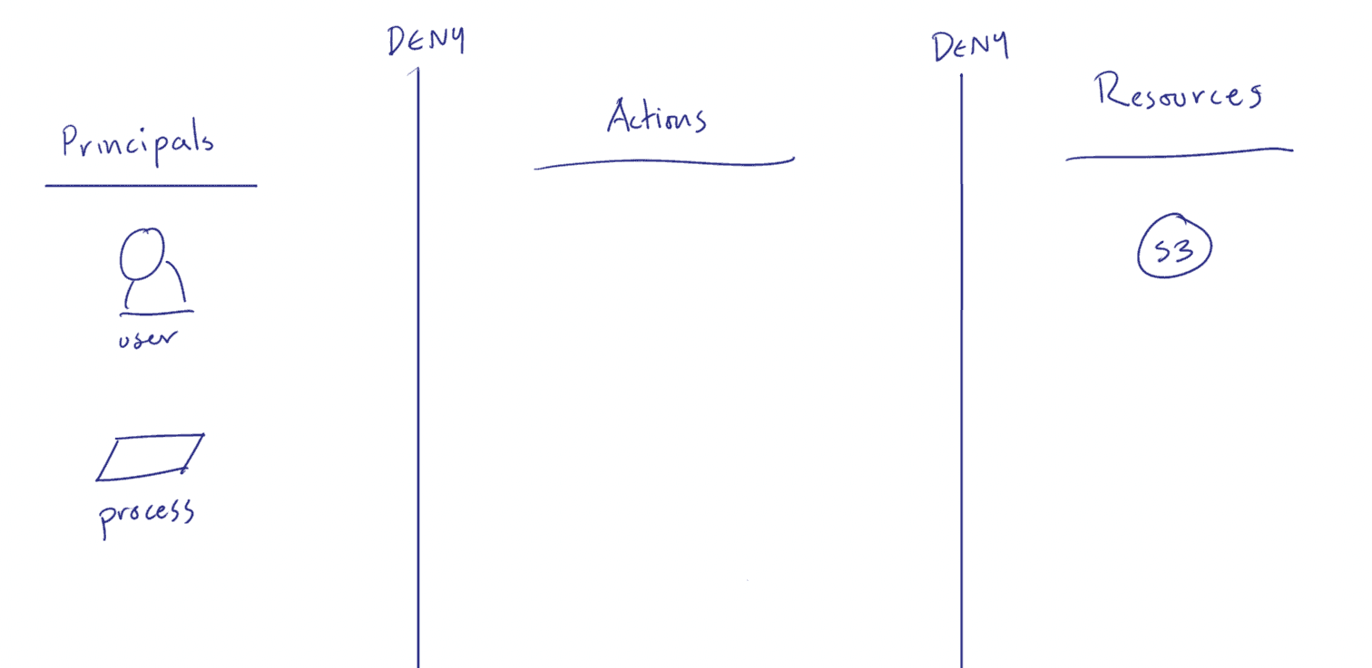 blog-secure-s3-fig-1