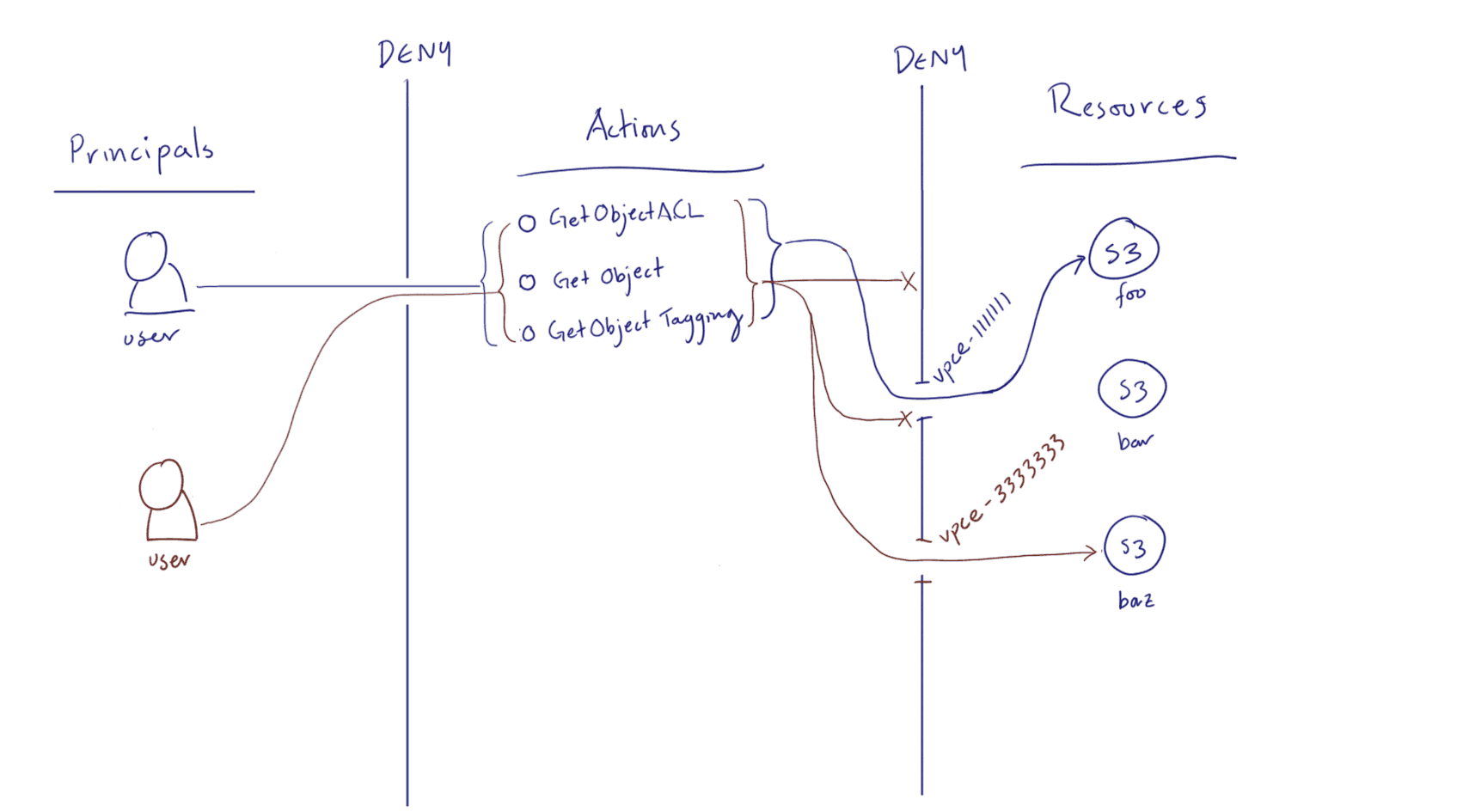 blog-secure-s3-fig-3