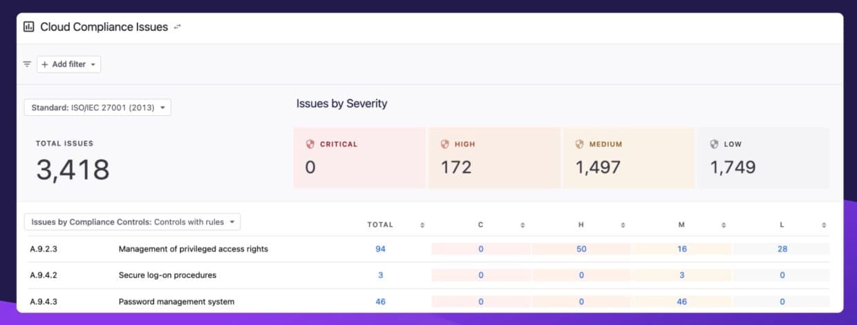 Snyk Cloud ISO 27001 Compliance Issues Report with Issues by Control and Severity