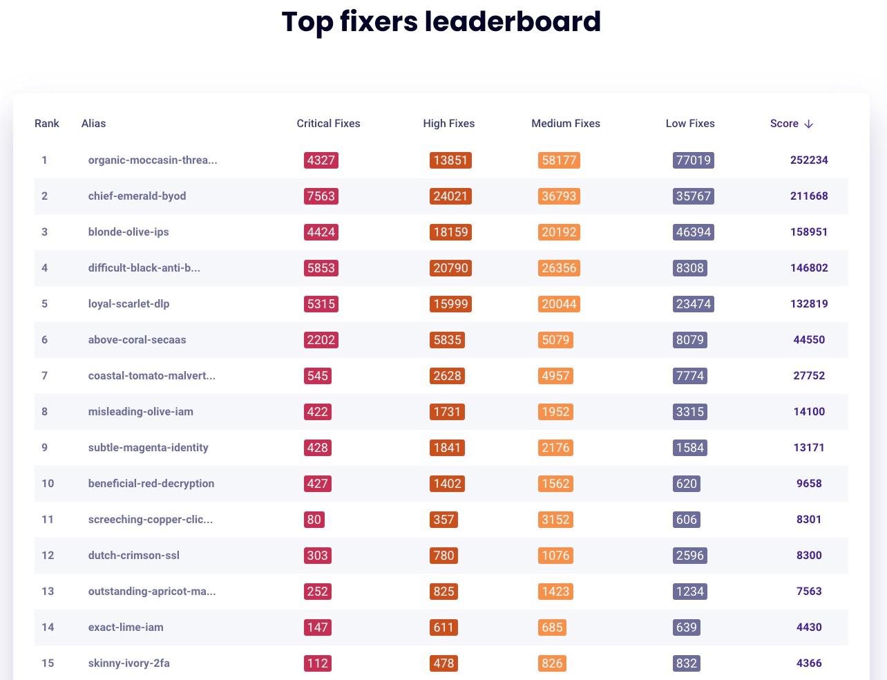 The leaderboard of top fixers from The Big Fix 2023.