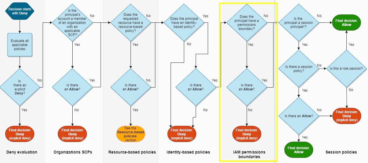 blog-aws-permissions-decision-graph