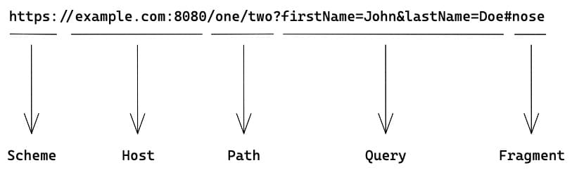 blog-java-encoding-url-structure