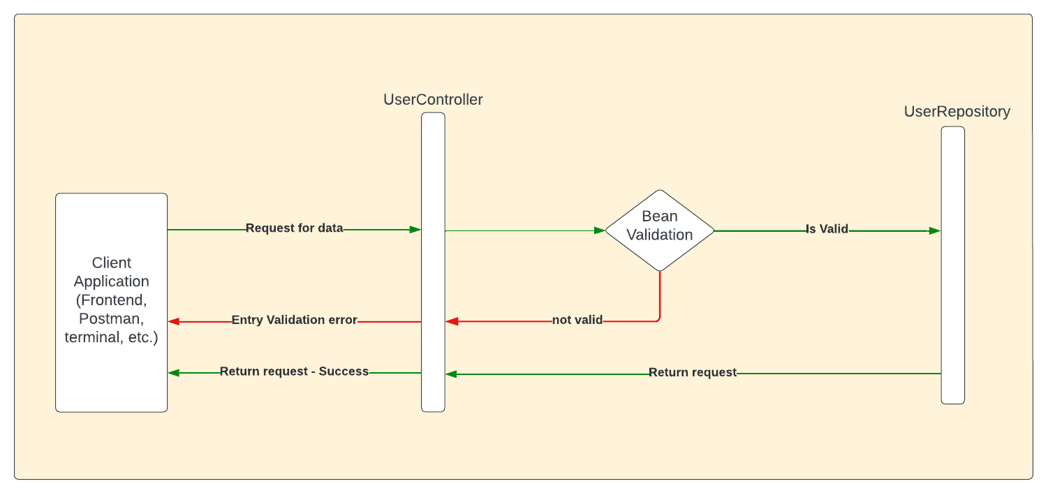 blog-bean-validation-flow